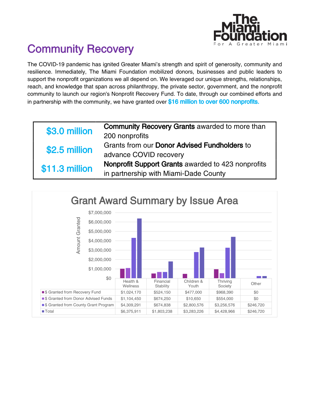 Community Recovery