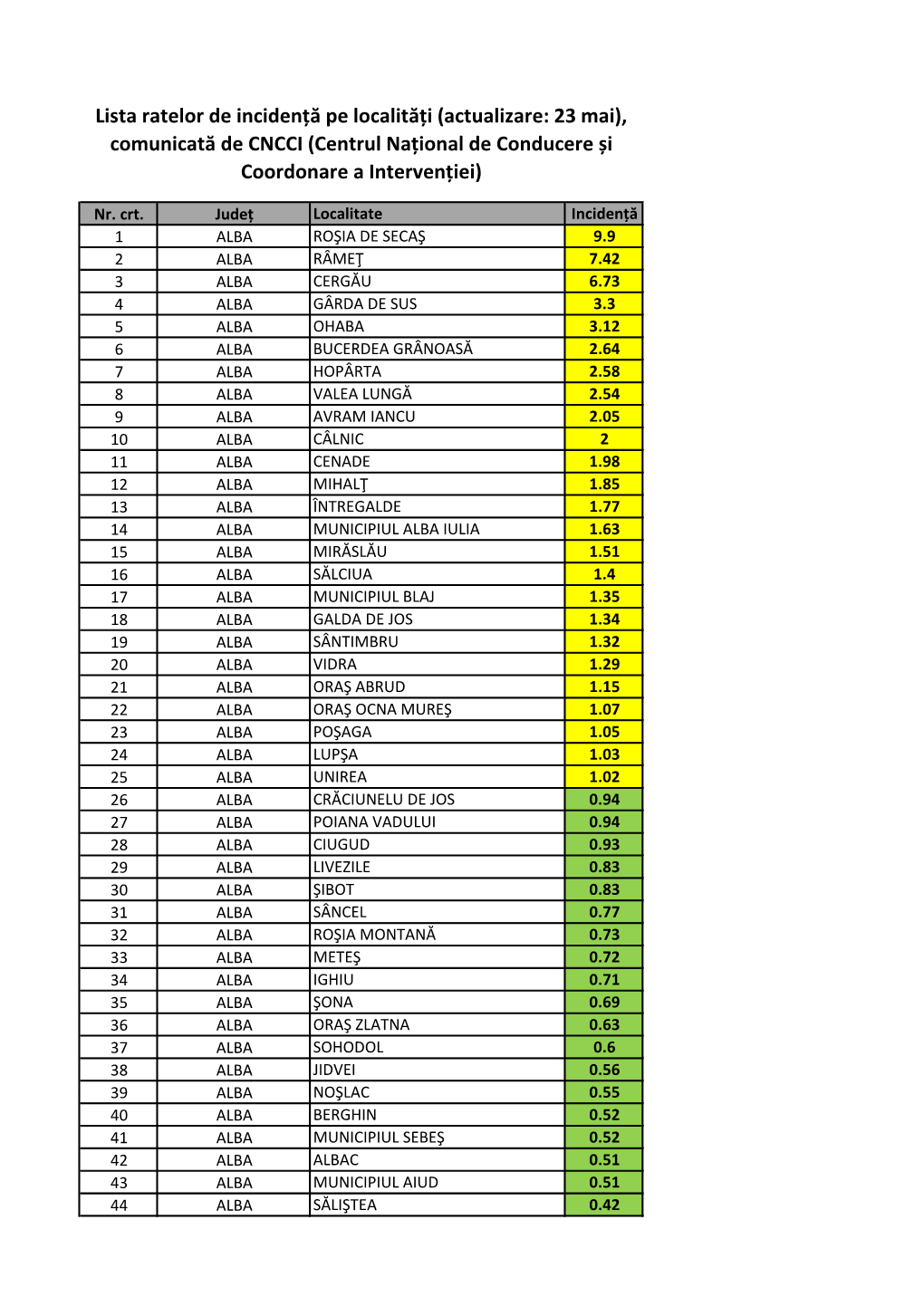 Lista Ratelor De Incidență Covid-19 Pe Localități