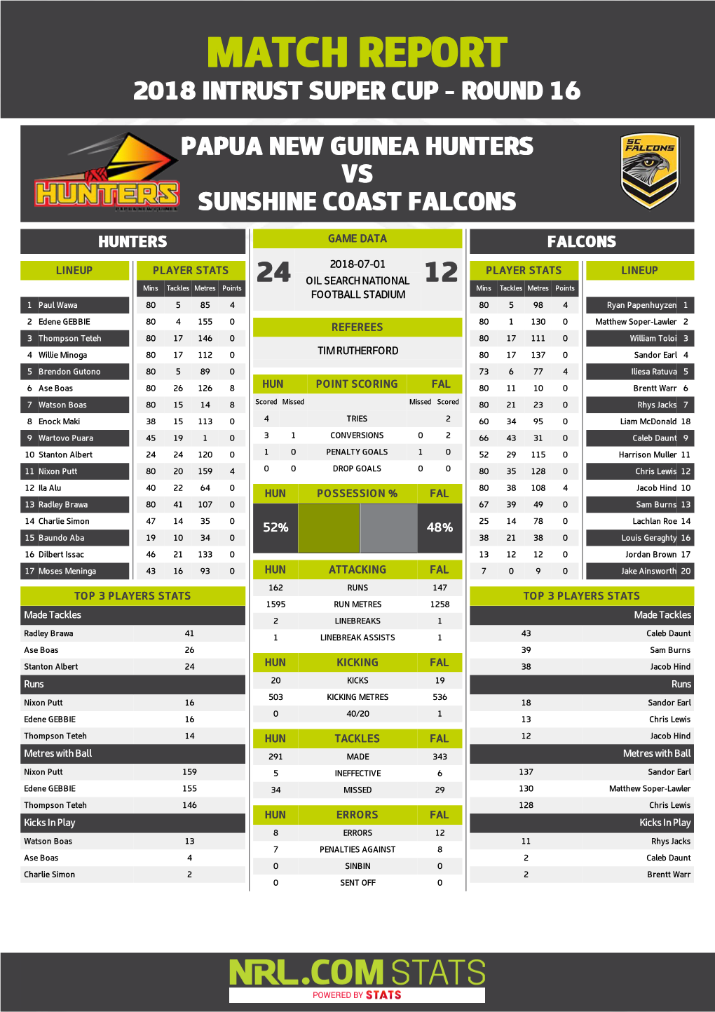 PNG Hunters V Sunshine Coast Falcons