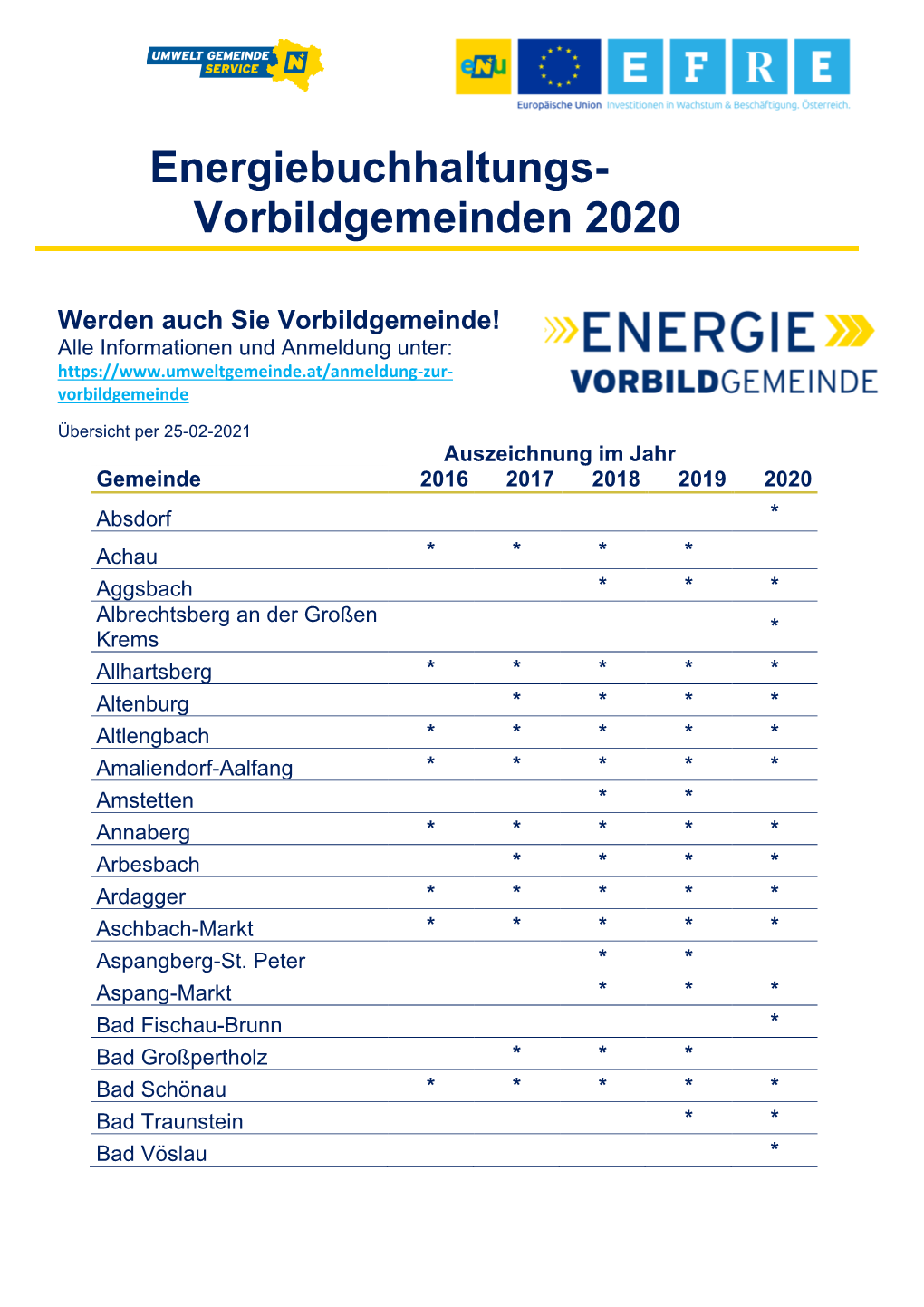 Liste Der Energiebuchhaltungs-Vorbildgemeinden 2020