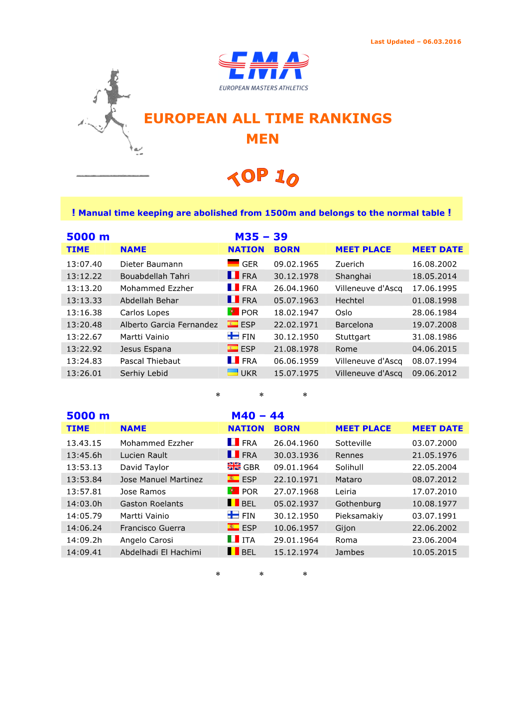 European All Time Rankings Men