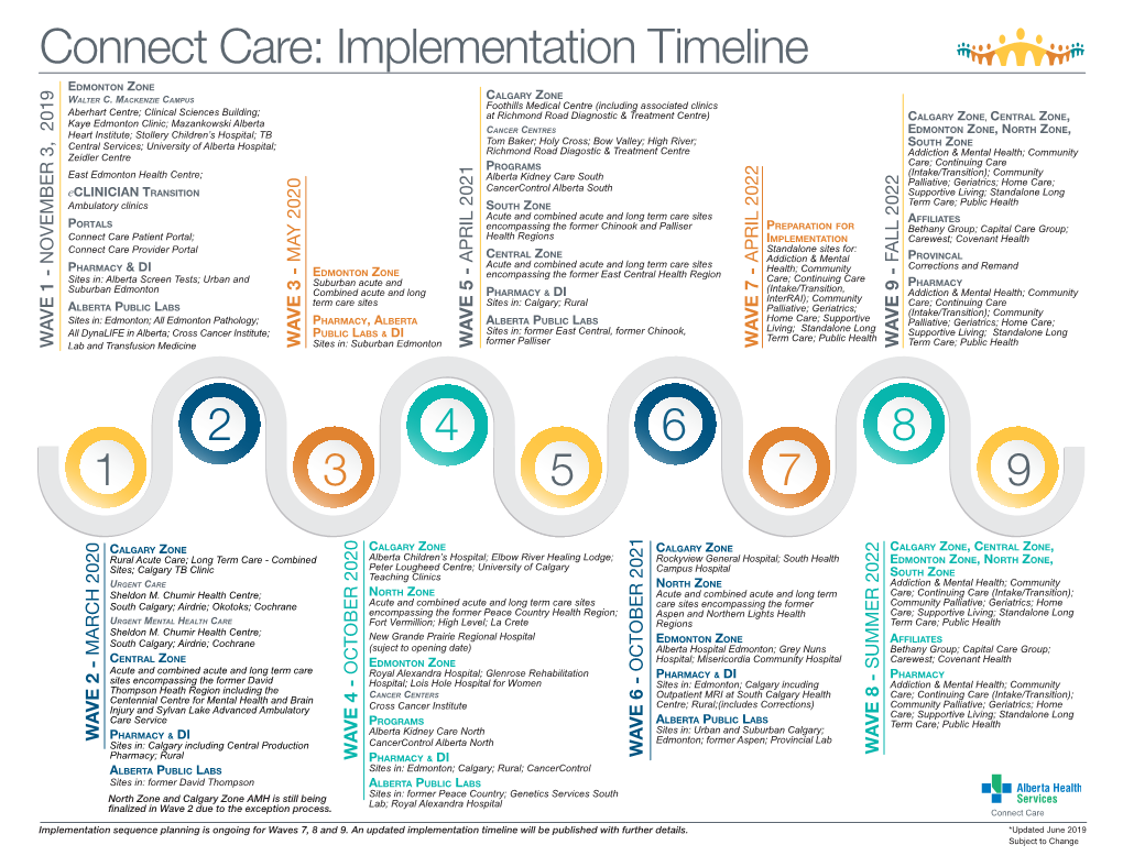 Connect Care: Implementation Timeline