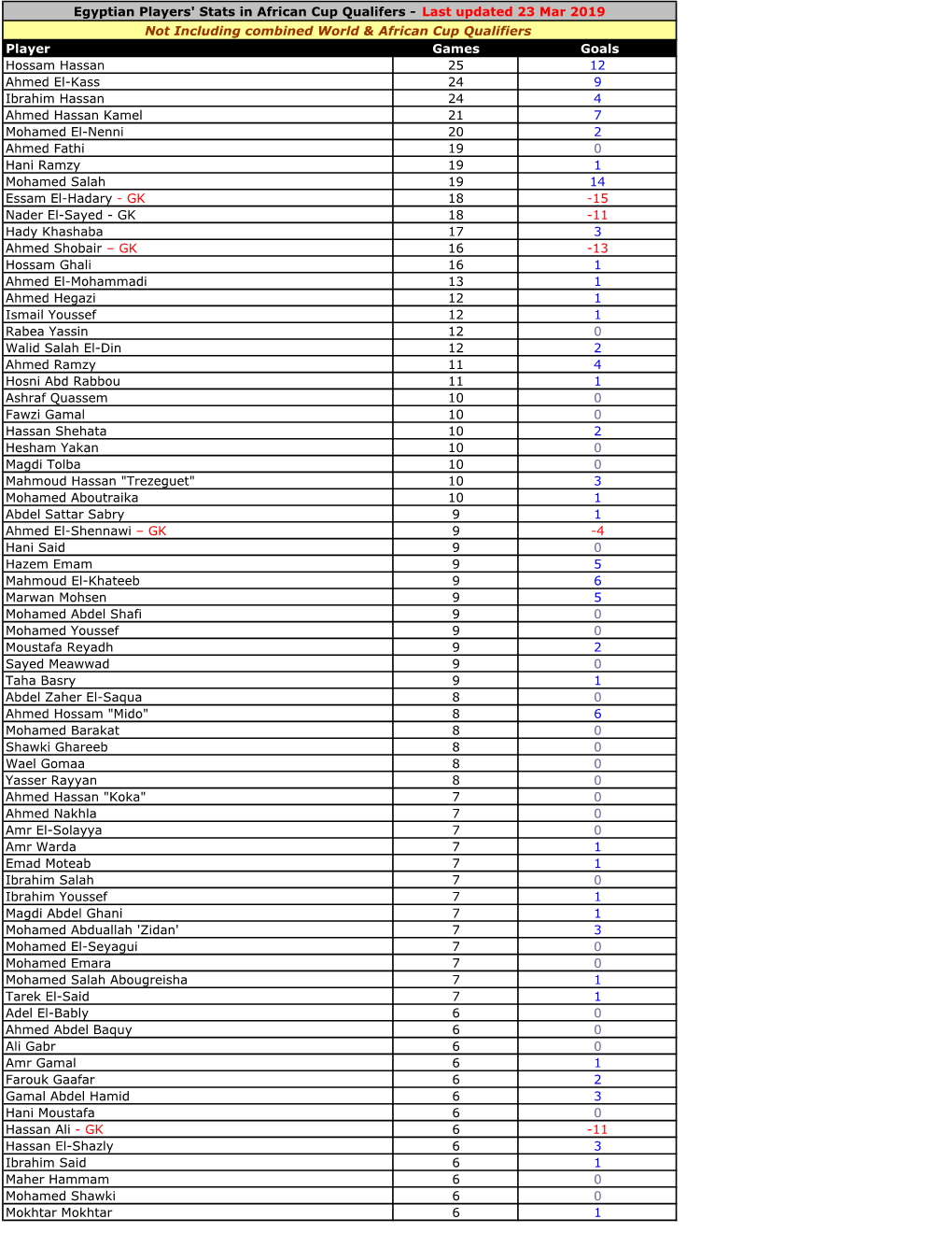 Players' Stats