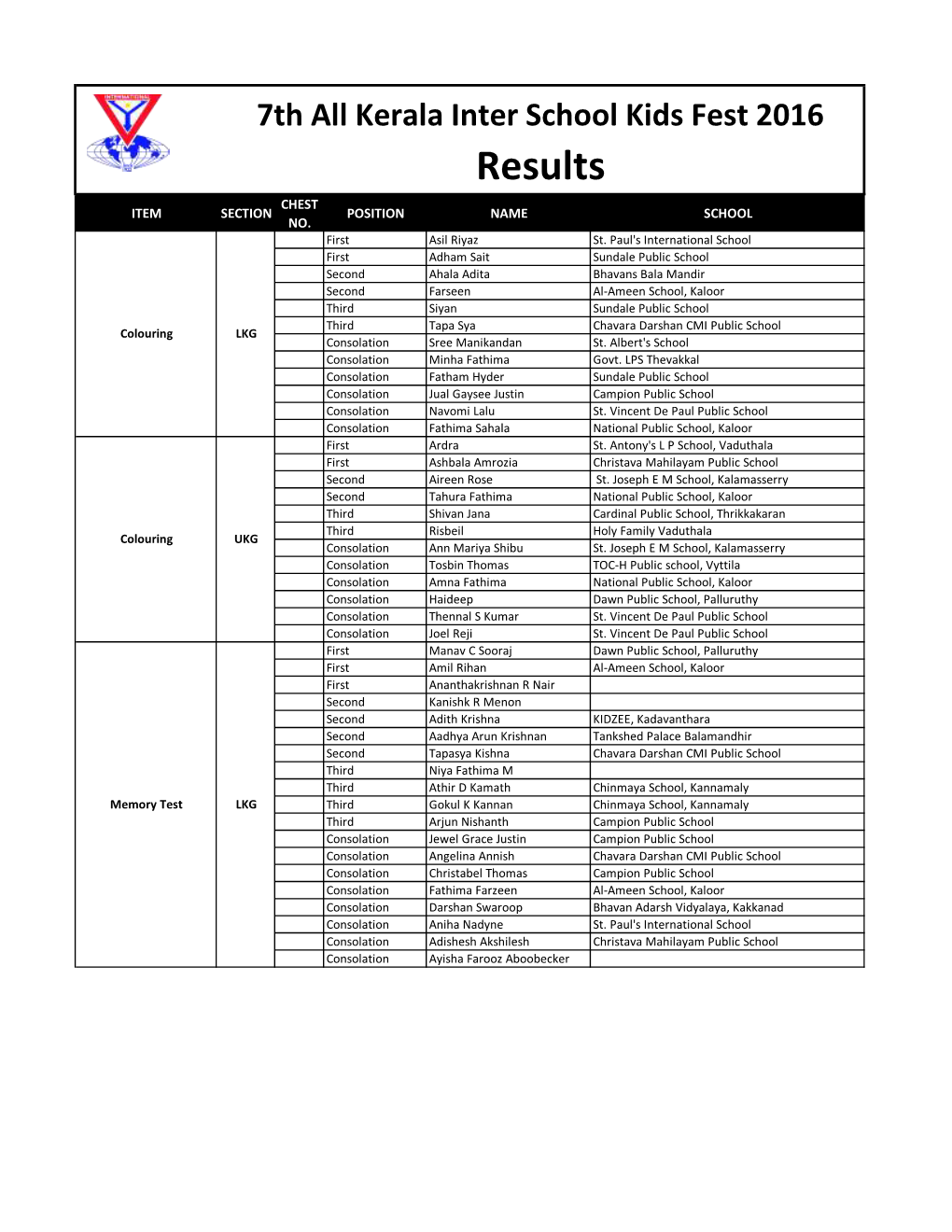 Results CHEST ITEM SECTION POSITION NAME SCHOOL NO