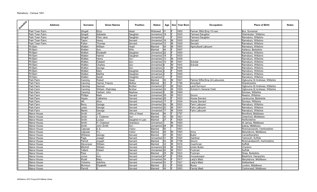 Ramsbury - Census 1851