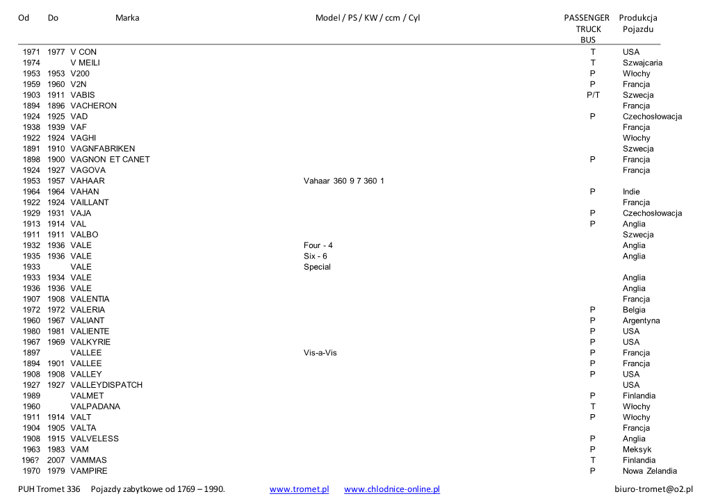 Od Do Marka Model / PS / KW / Ccm / Cyl PASSENGER Produkcja