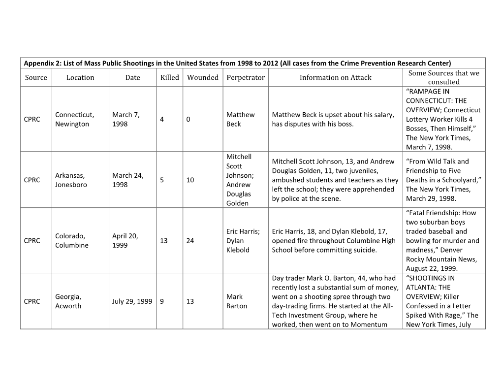 List of Mass Public Shootings in the United States from 1998 to 2012