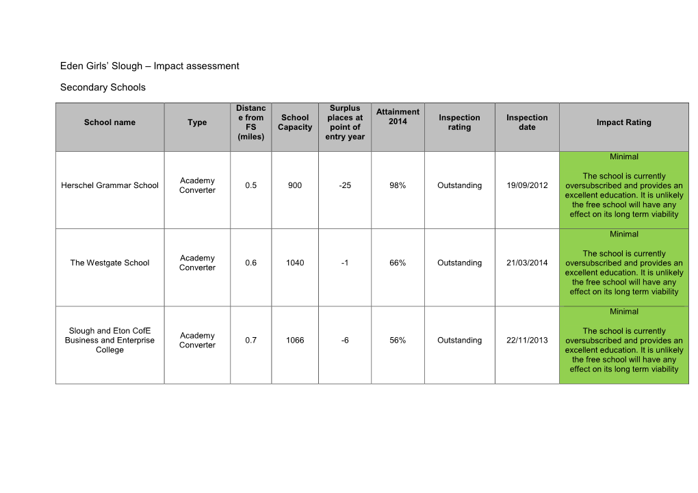 Eden Girls' Slough – Impact Assessment Secondary Schools