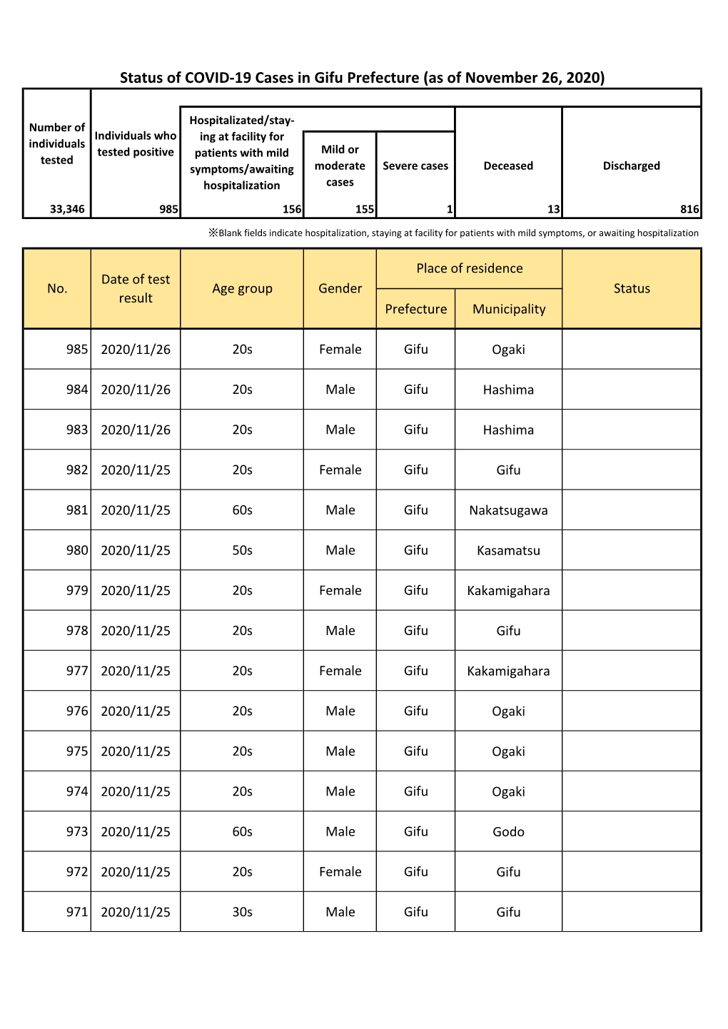 Status of COVID-19 Cases in Gifu Prefecture (As of November 26, 2020)
