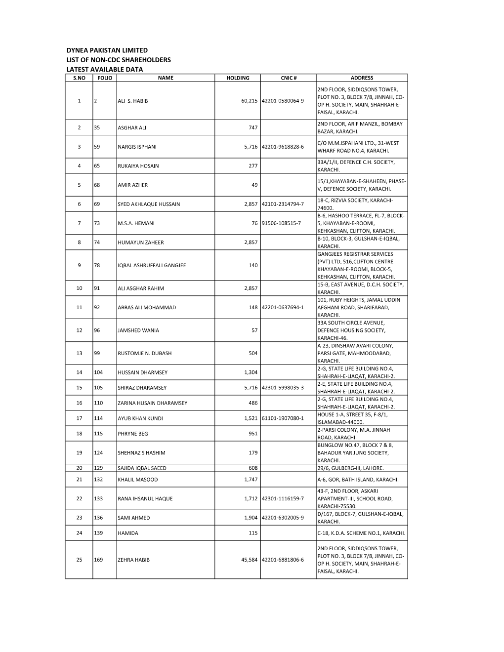 Dynea Pakistan Limited List of Non-Cdc Shareholders Latest Available Data S.No Folio Name Holding Cnic # Address 2Nd Floor, Siddiqsons Tower, Plot No