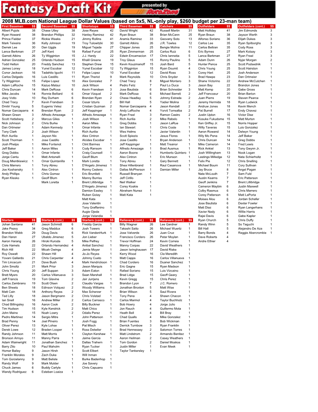 2008 MLB.Com National League Dollar Values (Based on 5X5, NL