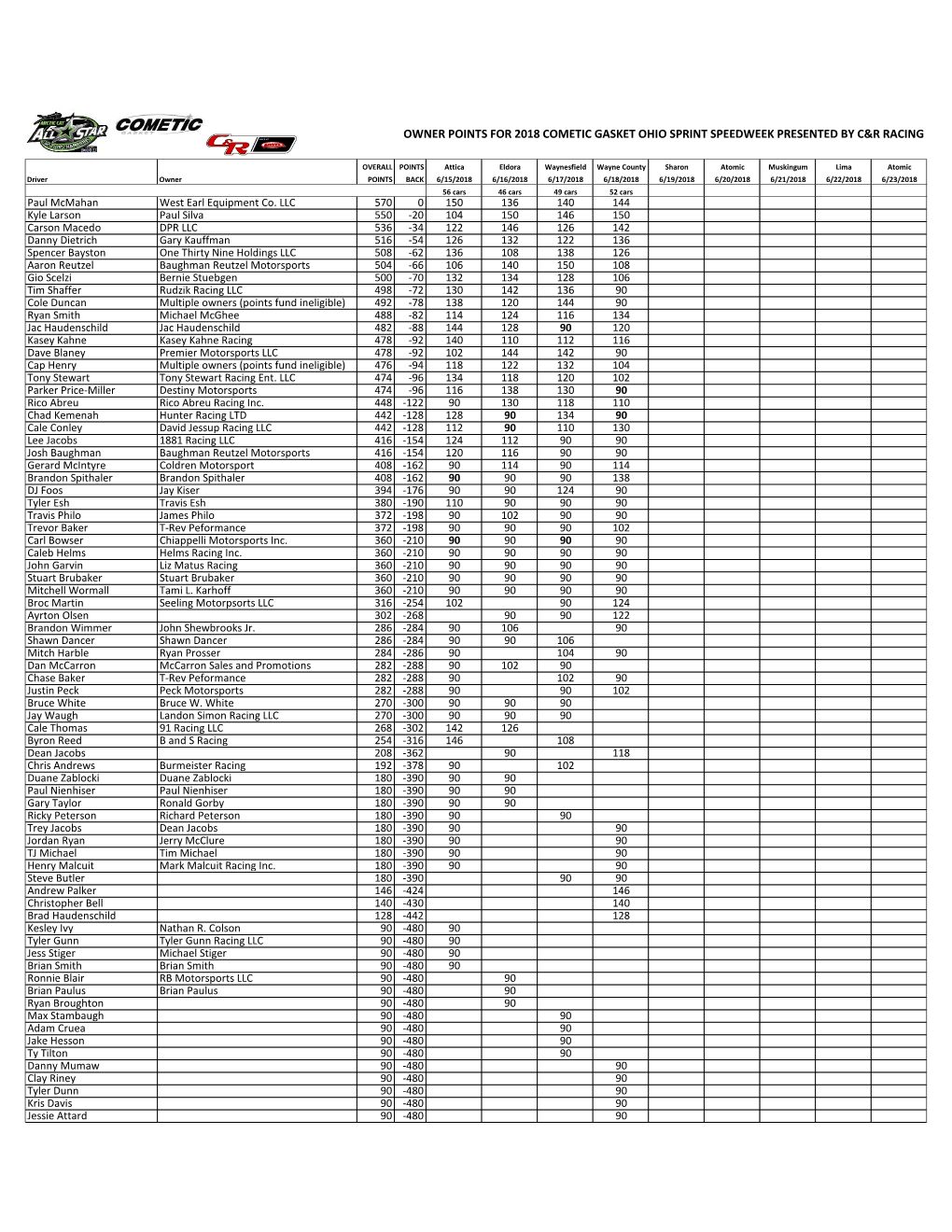 Owner Points for 2018 Cometic Gasket Ohio Sprint Speedweek Presented by C&R Racing