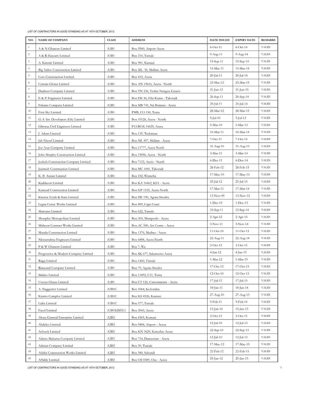 List of Contractors in Good Standing As at 18Th October, 2012