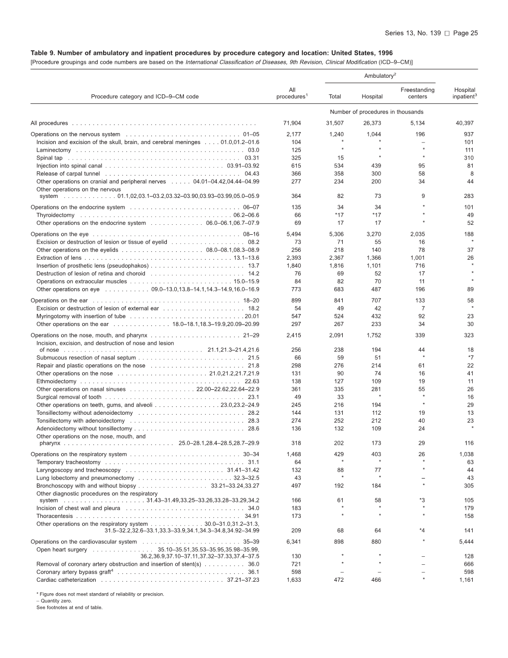 Vital and Health Statistics, Series 13, No