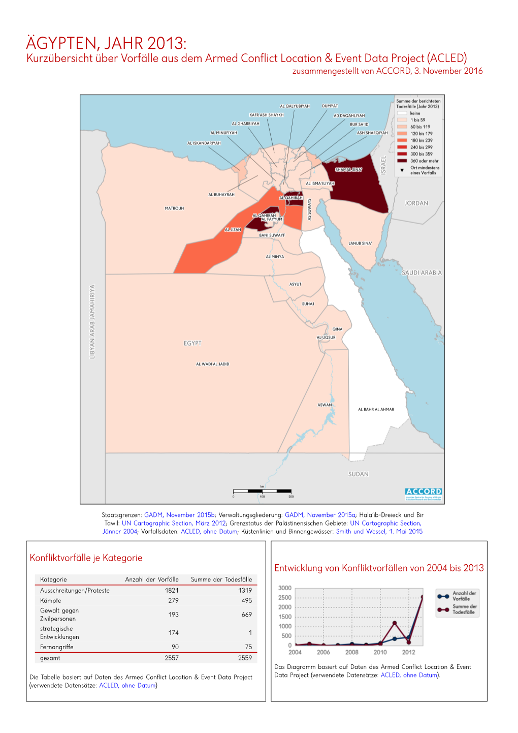 ÄGYPTEN, JAHR 2013: Kurzübersicht Über Vorfälle Aus Dem Armed Conflict Location & Event Data Project (ACLED) Zusammengestellt Von ACCORD, 3