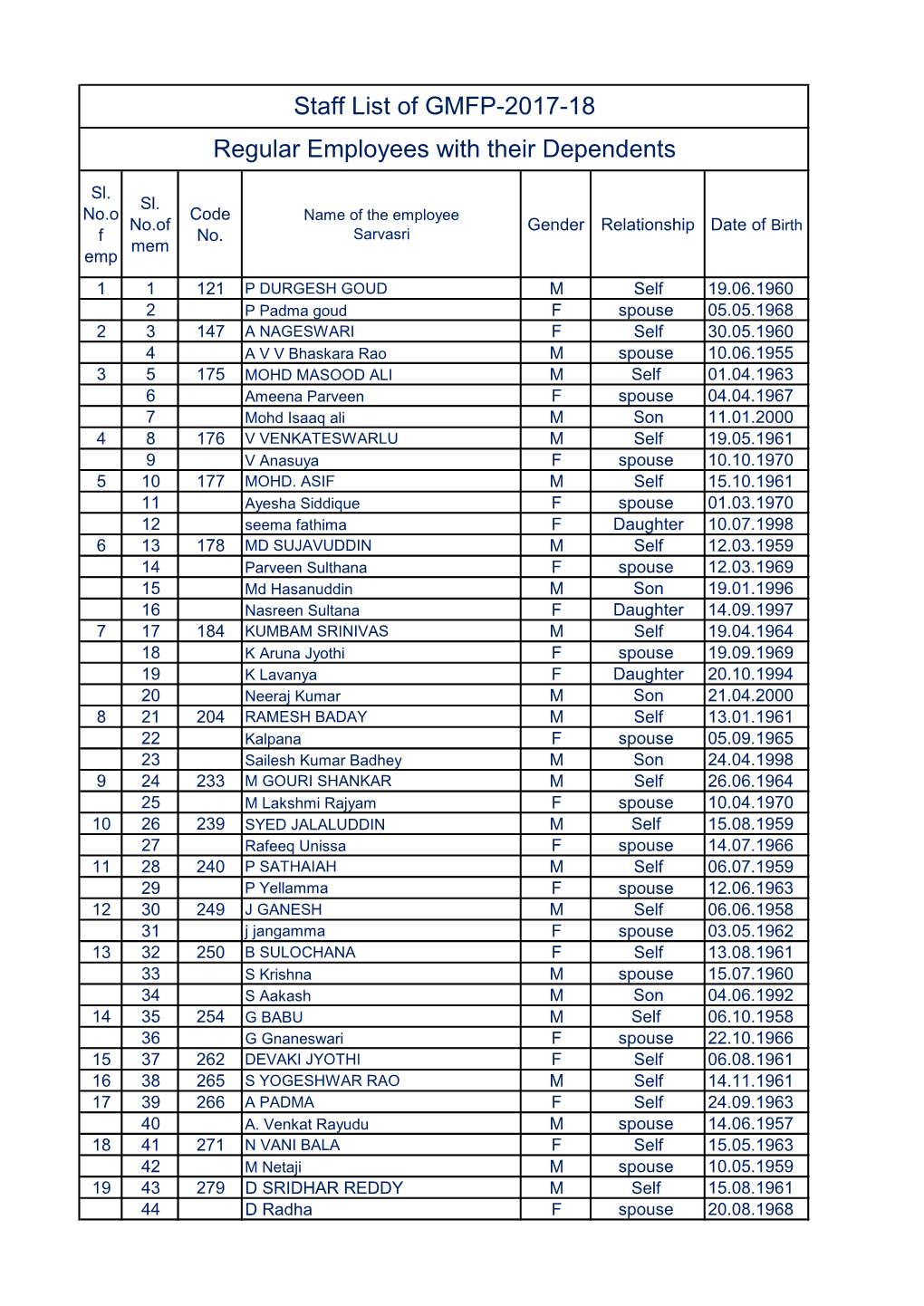 Staff List of GMFP-2017-18 Regular Employees with Their Dependents