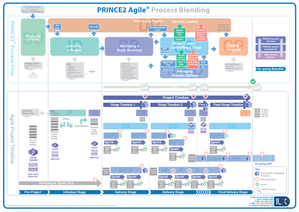 PRINCE2 Agile® Process Blending