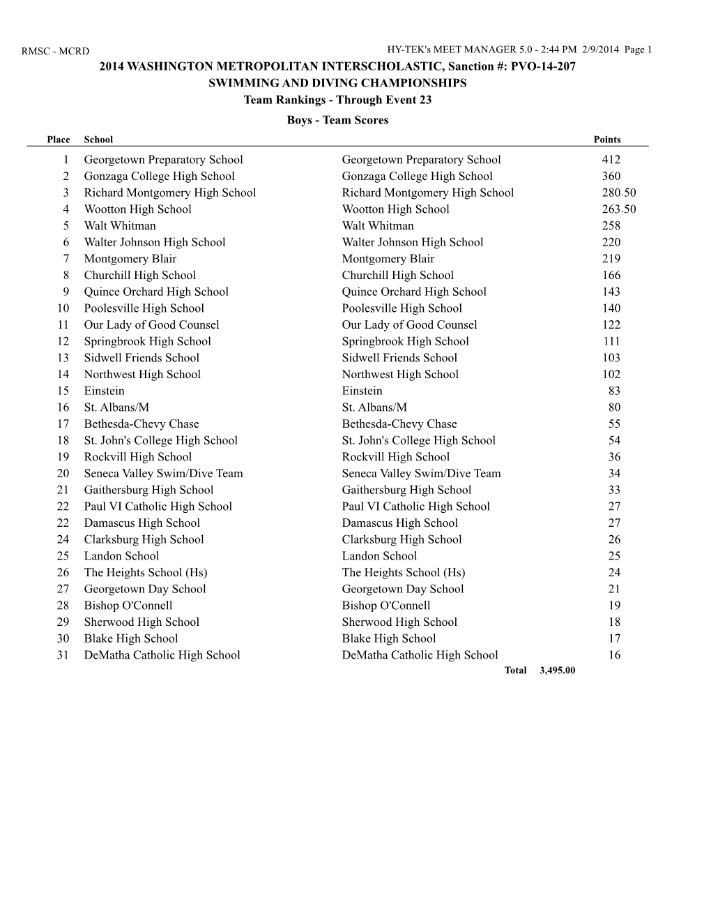 PVO-14-207 SWIMMING and DIVING CHAMPIONSHIPS Team Rankings