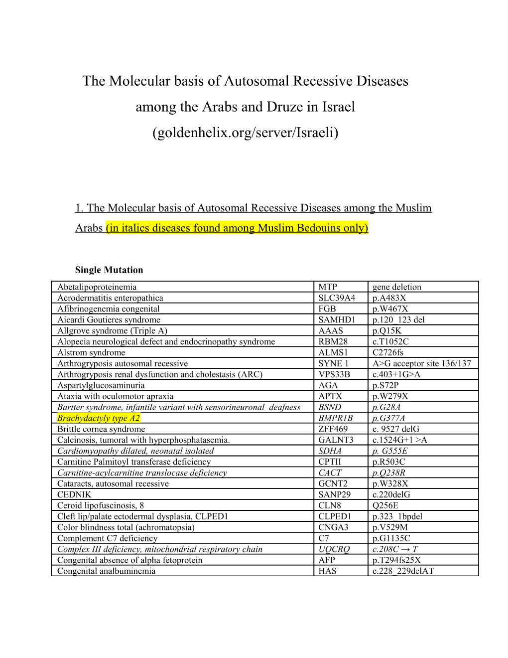 Up to Now 216 Different Autosomal Recessive Diseases in Which the Responsible Mutation(S)