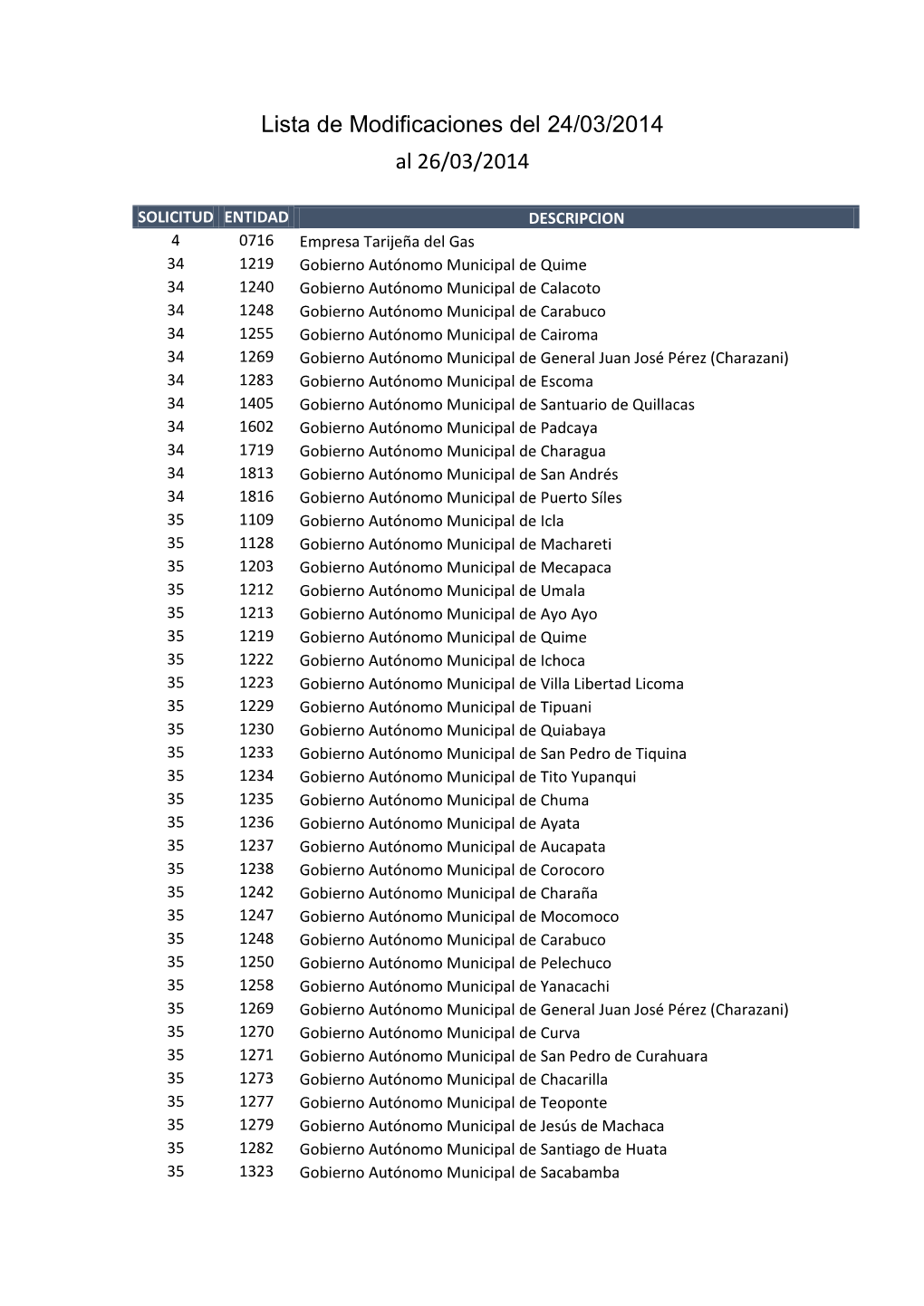 Lista De Modificaciones Del 24/03/2014 Al 26/03/2014