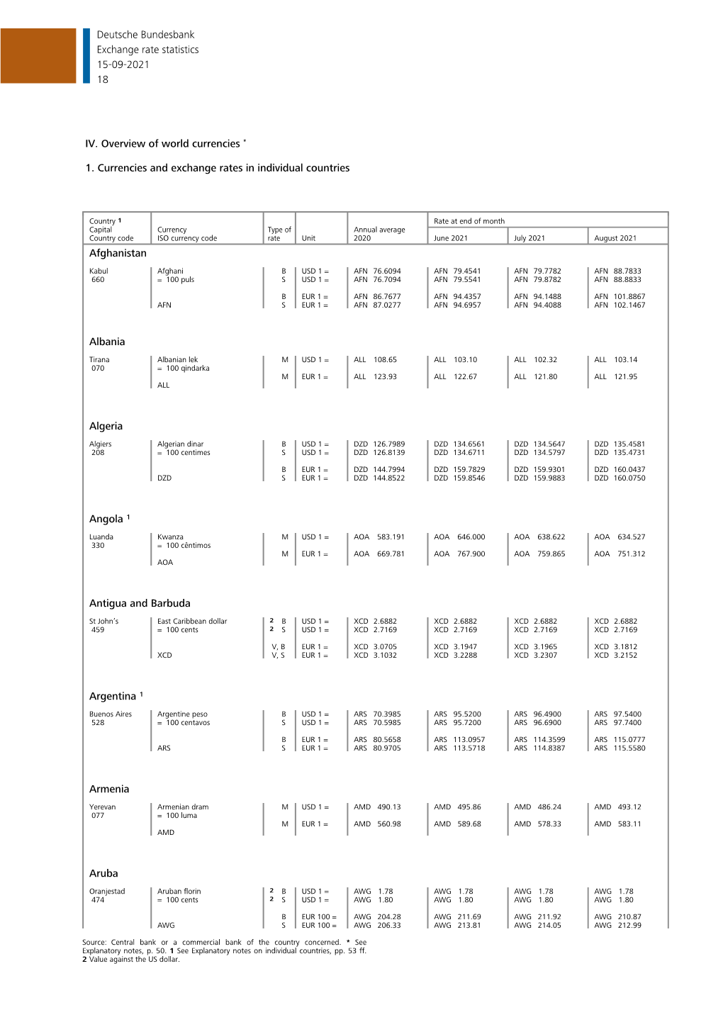 Exchange Rate Statistics 15-09-2021 18