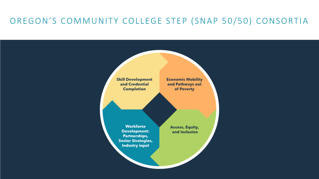 Oregon's Community College Step (Snap 50/50) Consortia