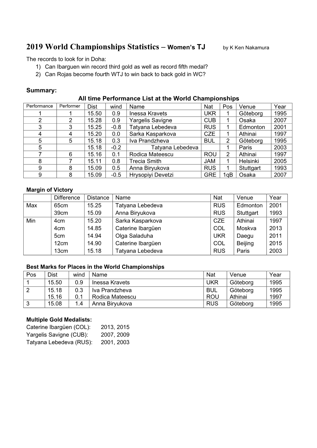 2019 World Championships Statistics