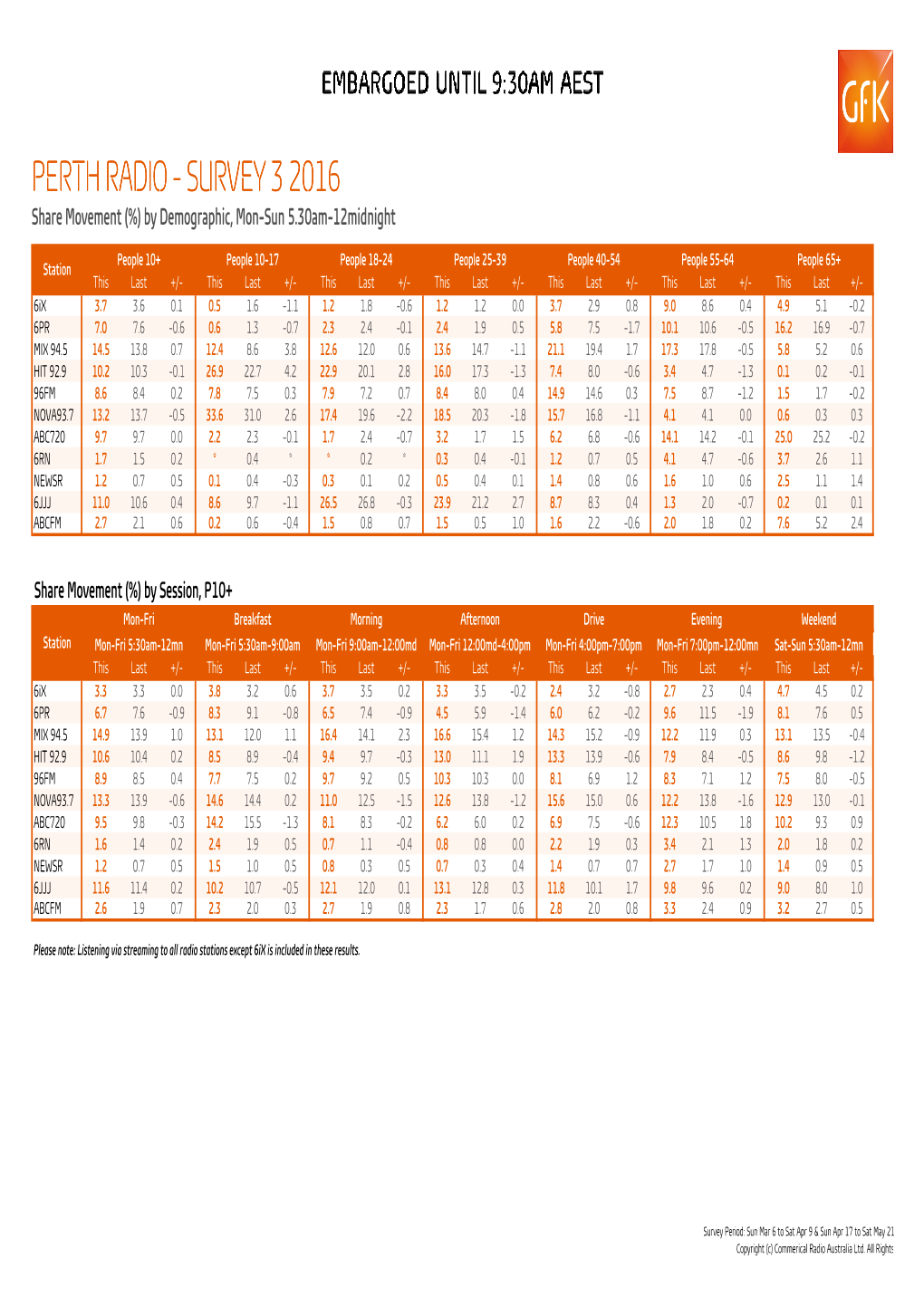 Gfk Summary Report Perth Survey 3 2016.Xlsm