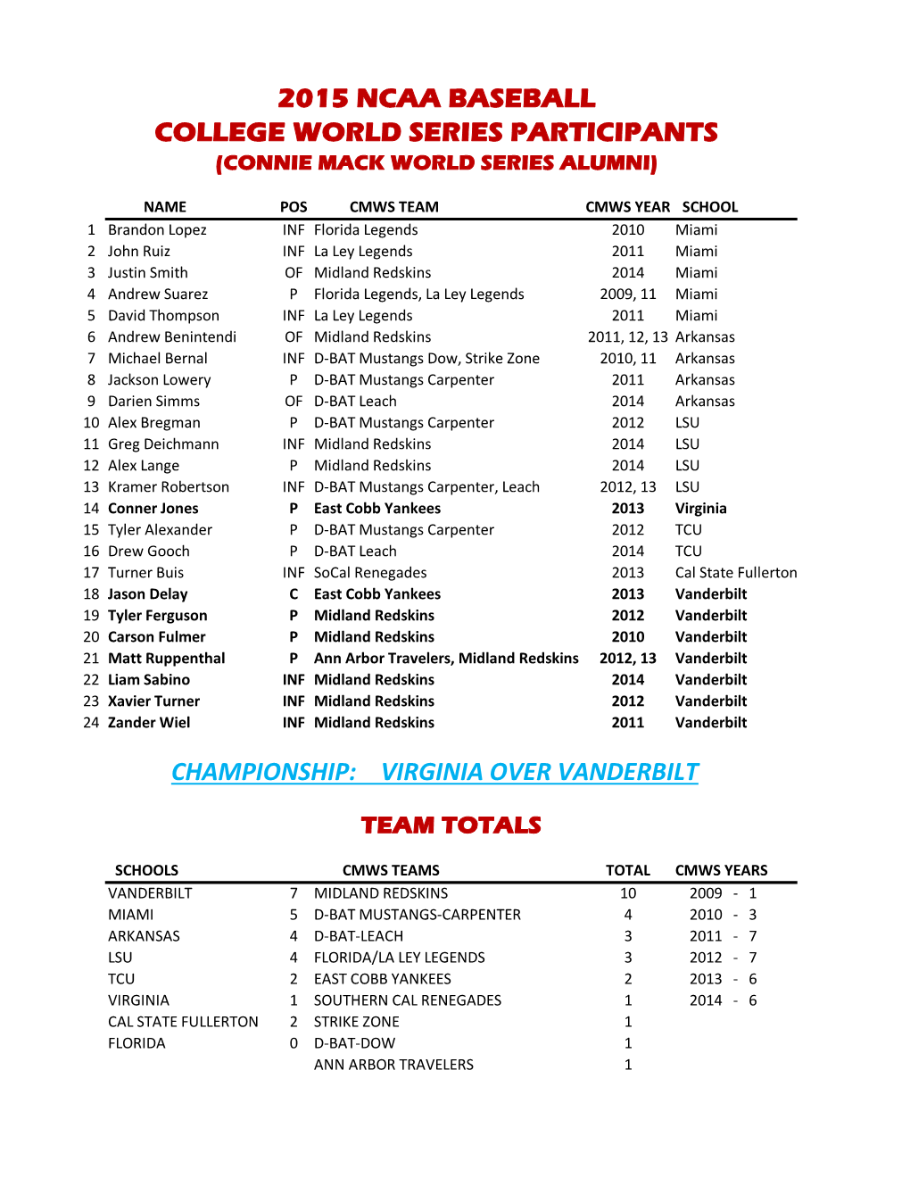 2015 Ncaa Baseball College World Series Participants (Connie Mack World Series Alumni)