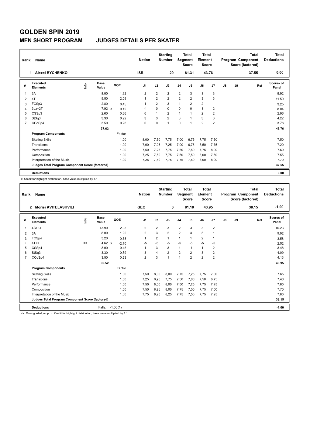 Golden Spin 2019 Men Short Program Judges Details Per Skater