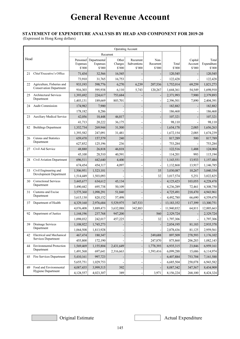 STATEMENT of EXPENDITURE ANALYSIS by HEAD and COMPONENT for 2019-20 (Expressed in Hong Kong Dollars)