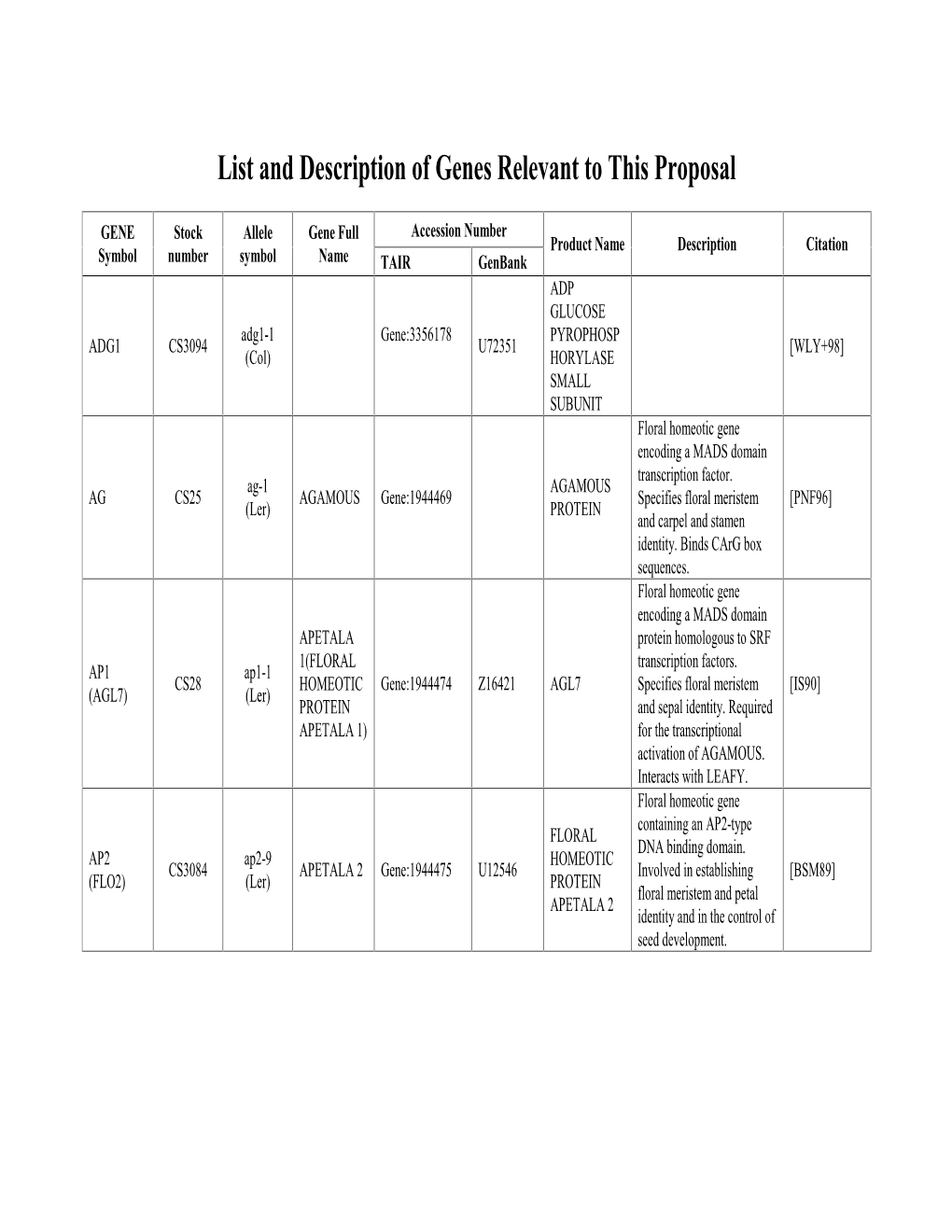 List and Description of Genes Relevant to This Proposal