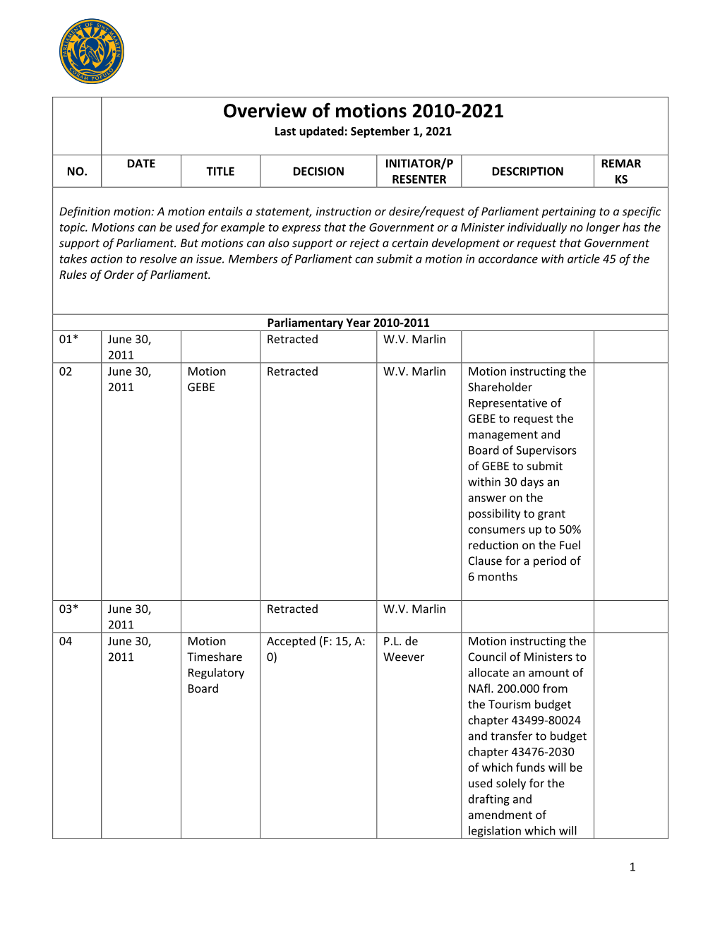 Overview of Motions 2010-2021 Last Updated: September 1, 2021