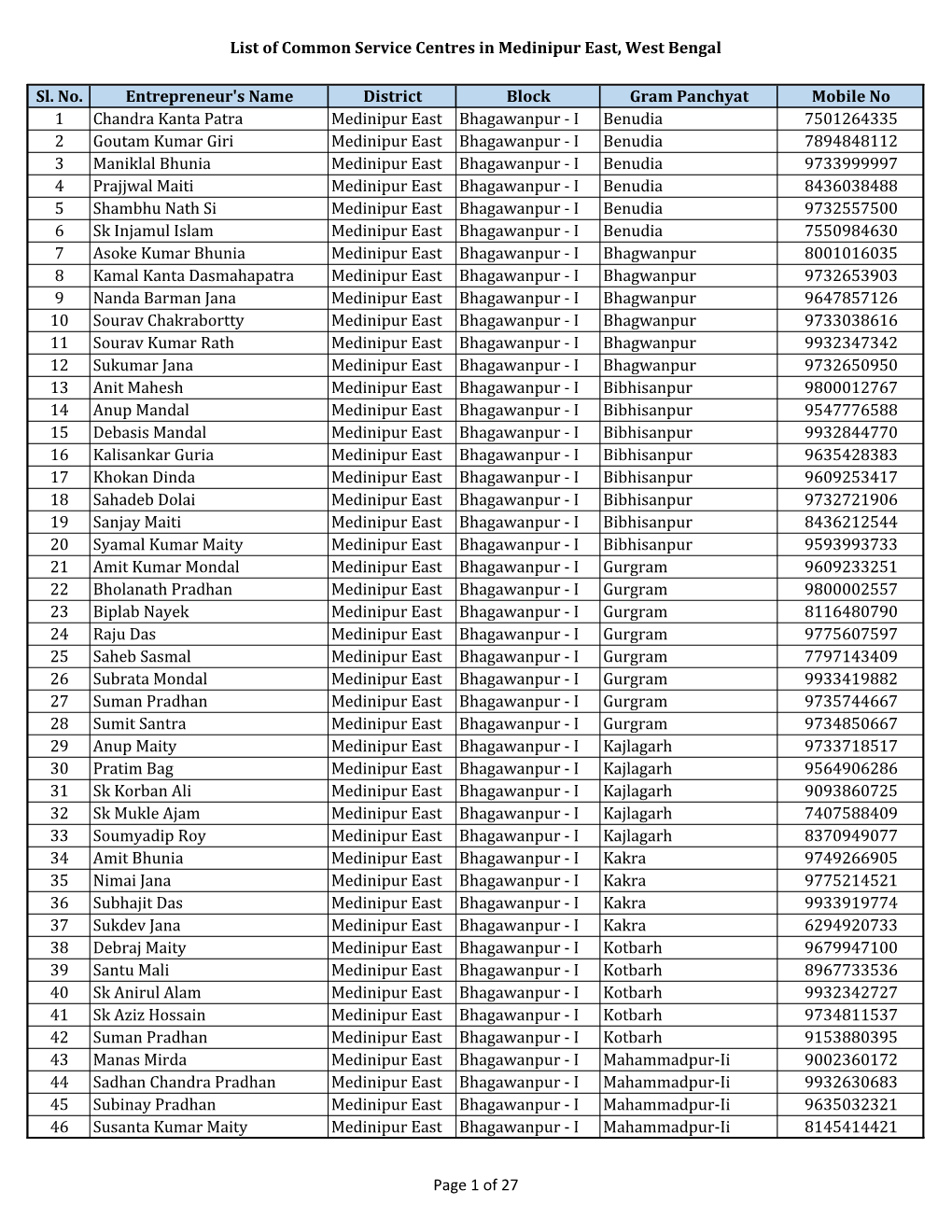 List of Common Service Centres in Medinipur East, West Bengal Sl. No