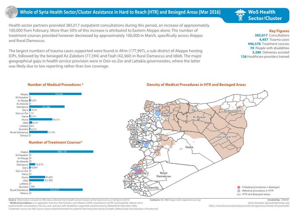 Whole of Syria Health Sector/Cluster Assistance in Hard to Reach