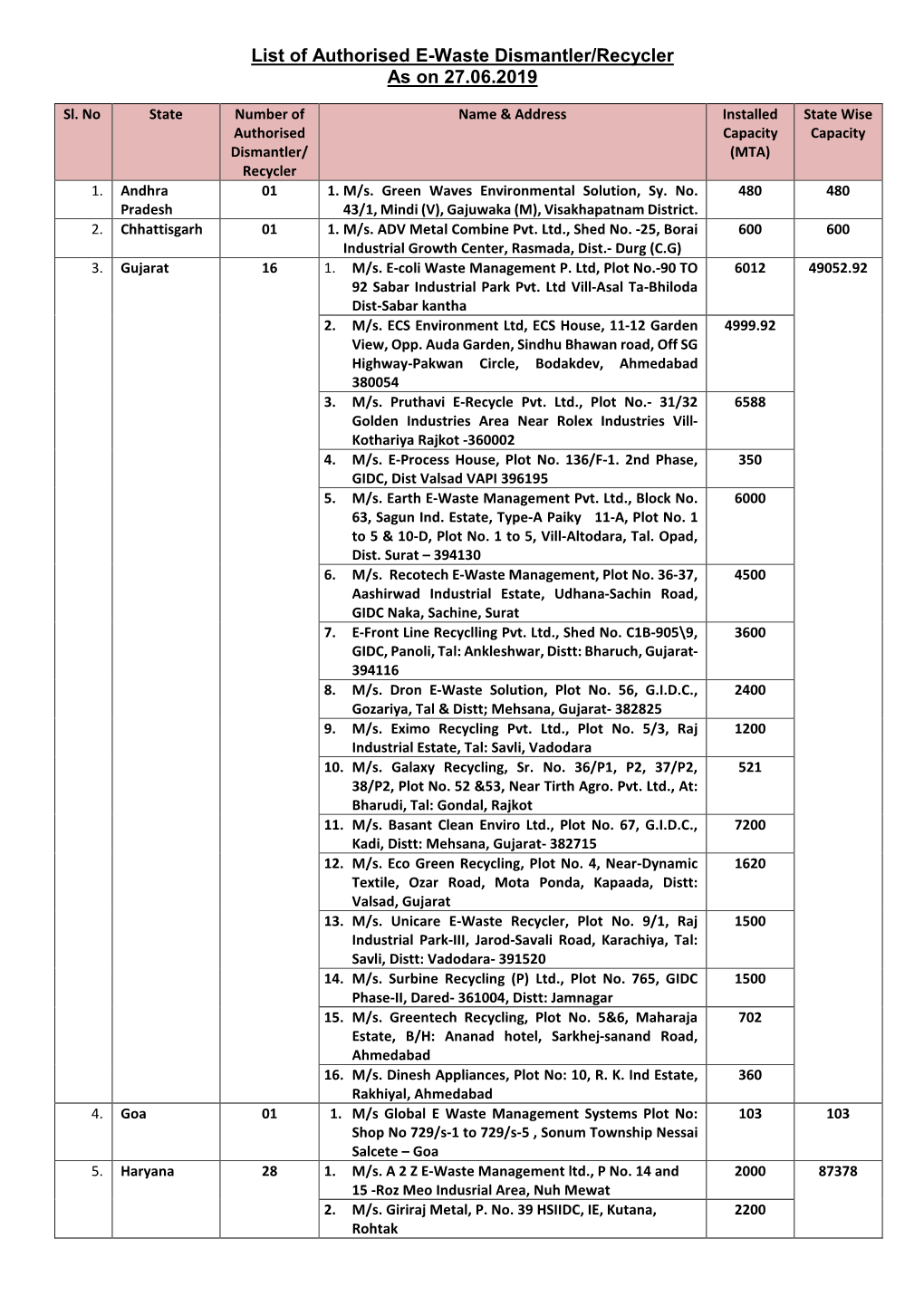 List of Authorised E-Waste Dismantler/Recycler As on 27.06.2019