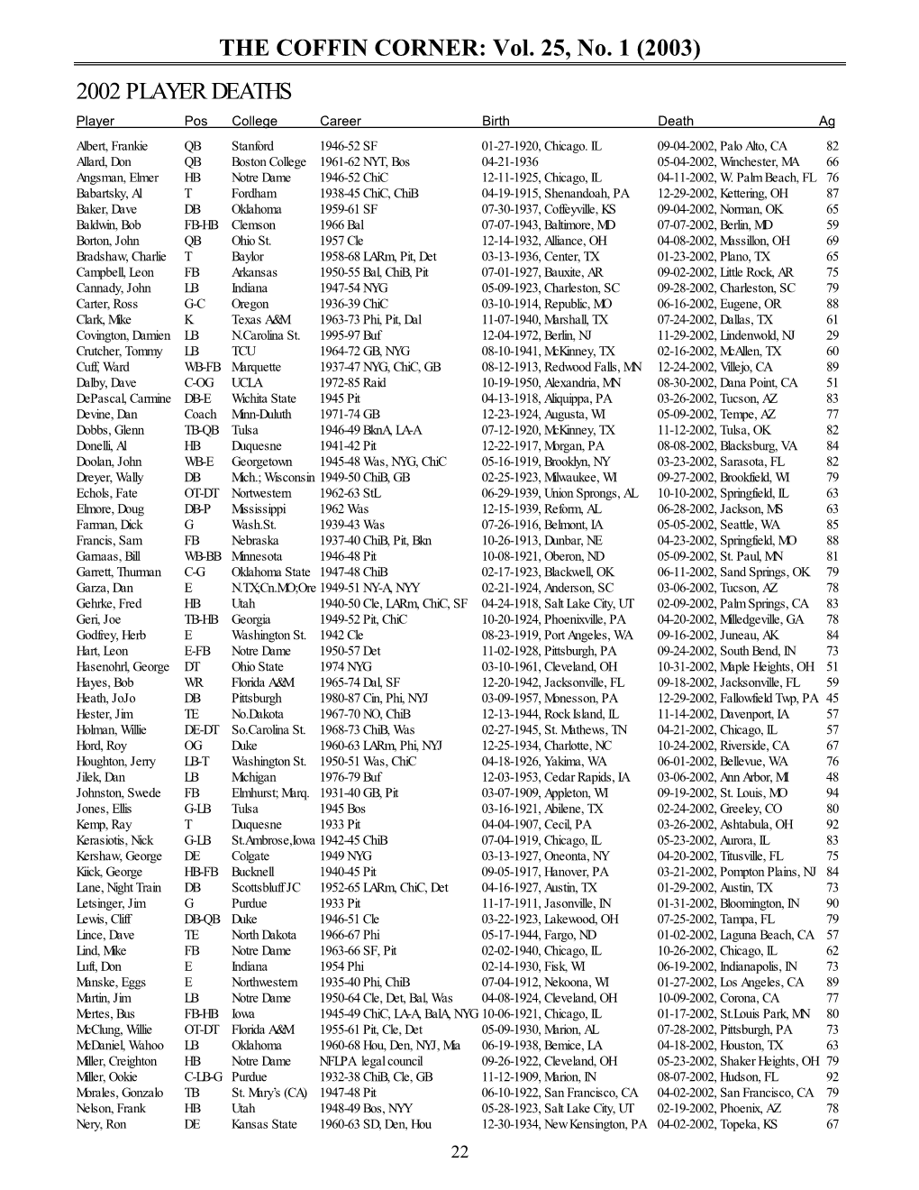 THE COFFIN CORNER: Vol. 25, No. 1 (2003) 2002 PLAYER DEATHS Player Pos College Career Birth Death Ag Albert, Frankie QB Stanford 1946-52 SF 01-27-1920, Chicago