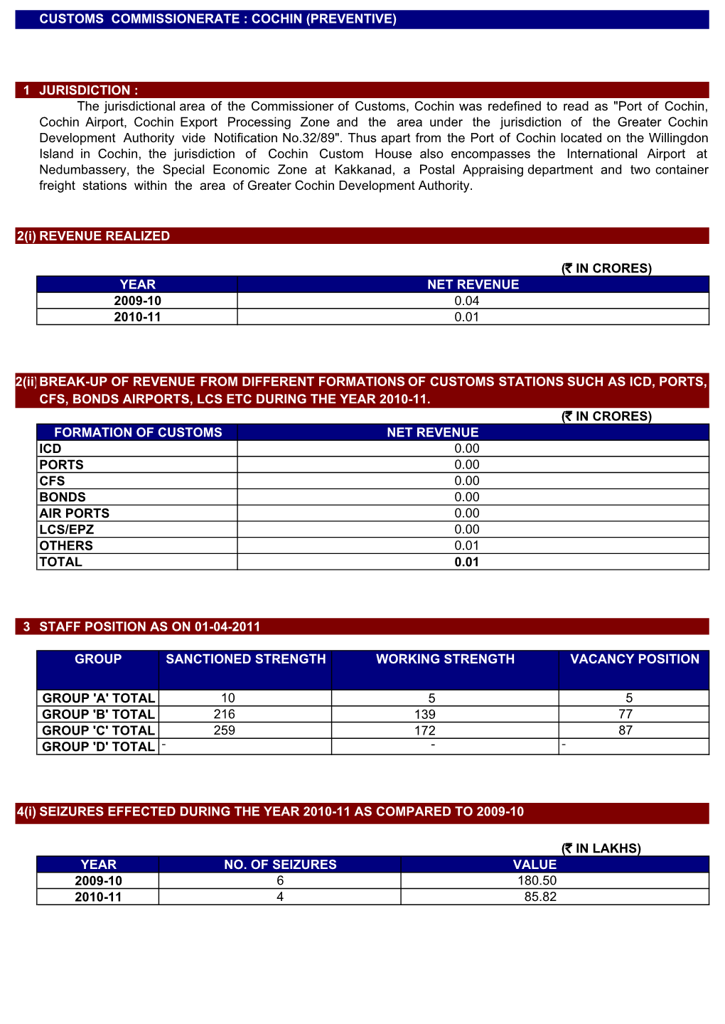 38 COCHIN (PREVENTIVE) 4(Ii)MAJOR COMMODITIES SEIZED DURING the YEAR 2010-11 AS COMPARED to 2009-10