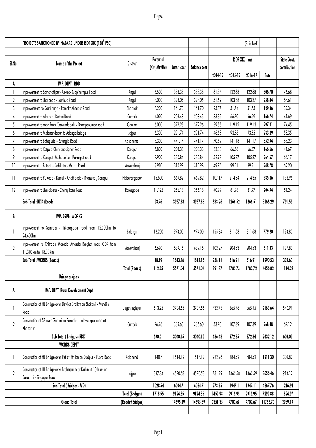 PSC Wise RIDF Projects Sanction List