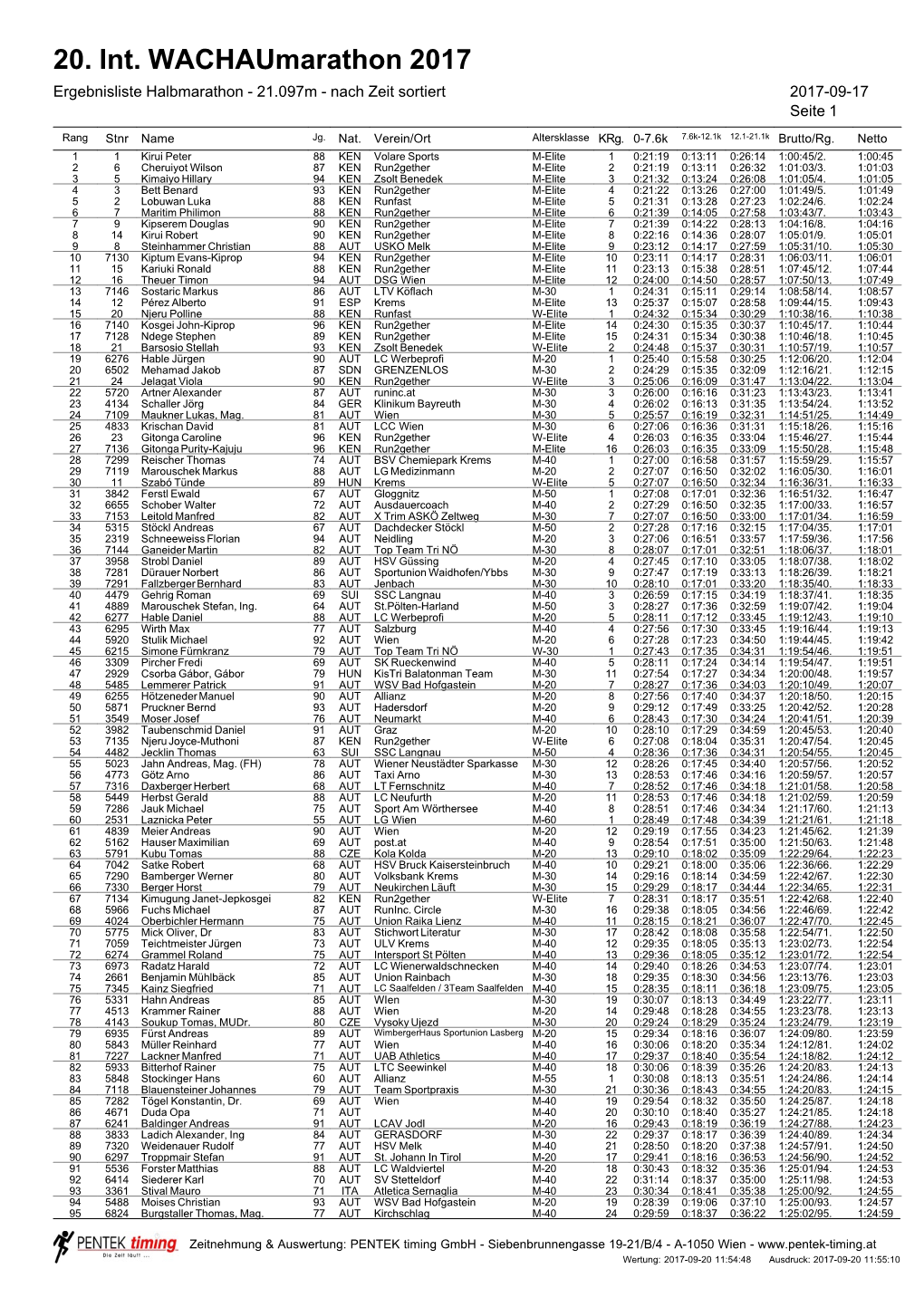 20. Int. Wachaumarathon 2017 Ergebnisliste Halbmarathon - 21.097M - Nach Zeit Sortiert 2017-09-17 Seite 1