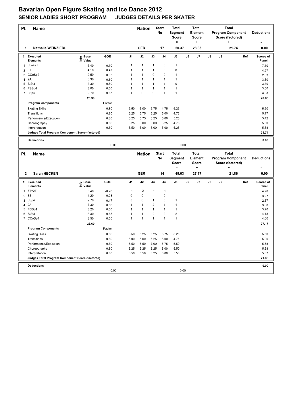 Bavarian Open Figure Skating and Ice Dance 2012 SENIOR LADIES SHORT PROGRAM JUDGES DETAILS PER SKATER