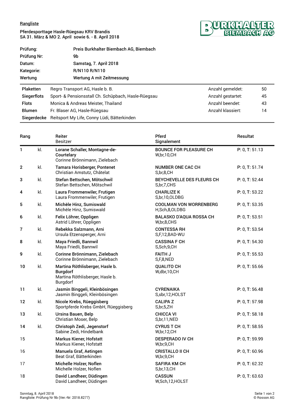 Rangliste Pferdesporttage Hasle-Rüegsau KRV Brandis SA 31. März & MO 2. April Sowie 6