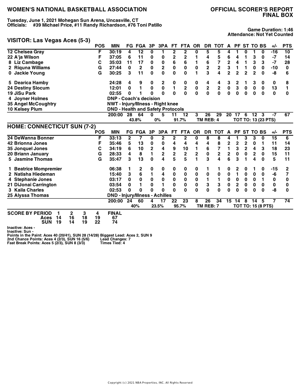 Box Score Aces