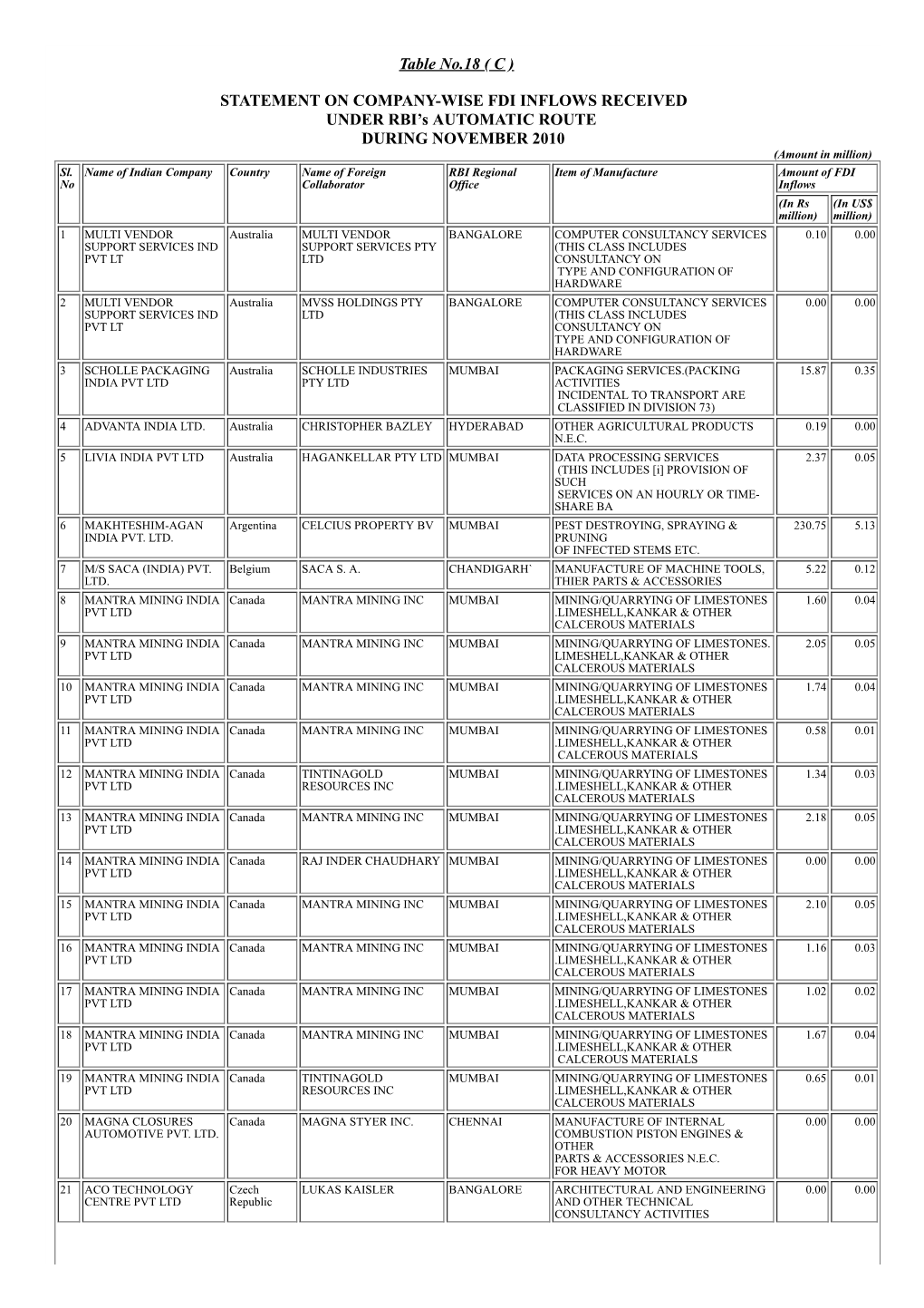 Table No.18 ( C ) STATEMENT on COMPANY-WISE FDI INFLOWS