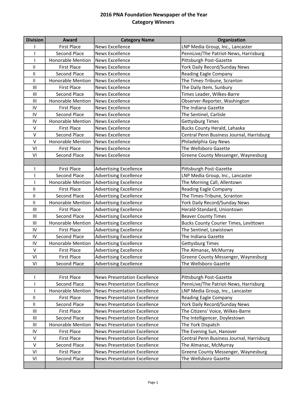 2016 NOY Category Winners