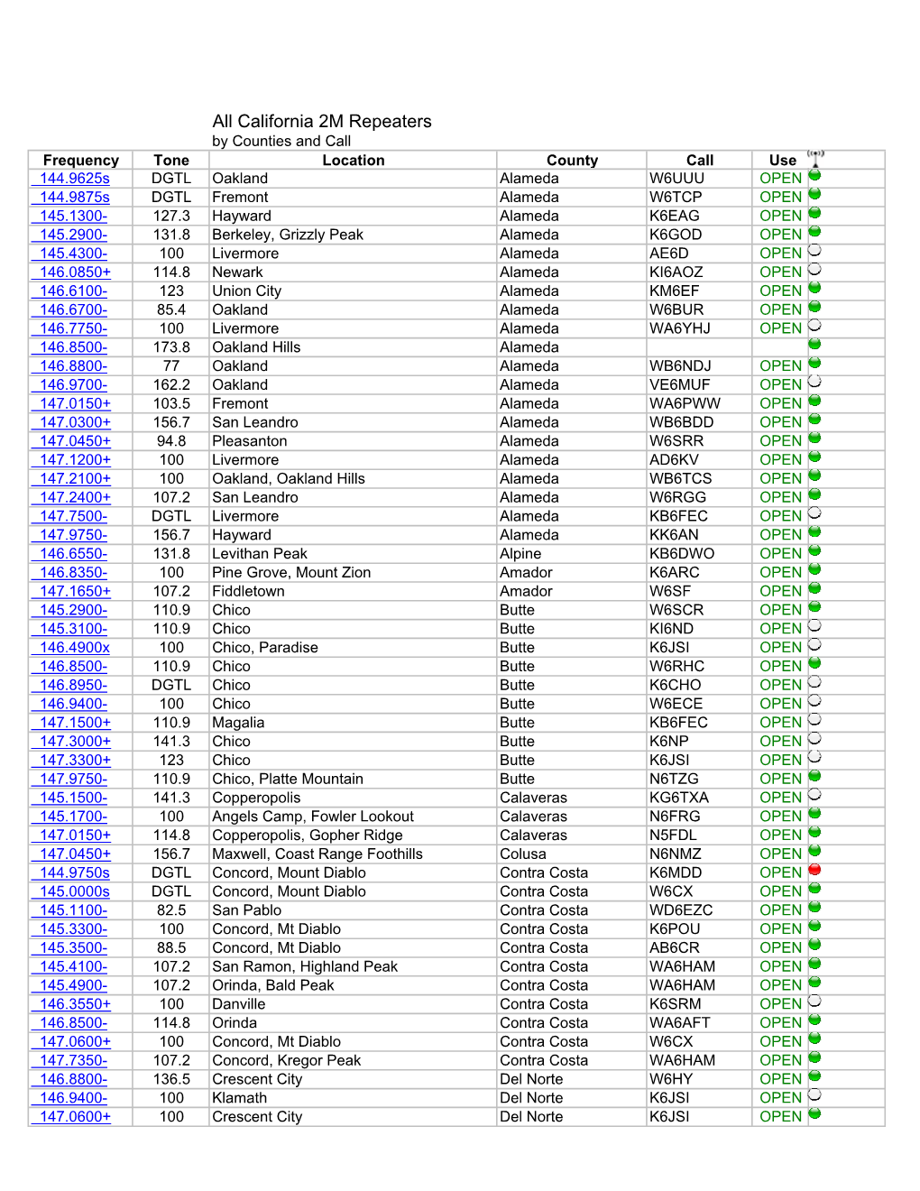 All California 2M Repeaters