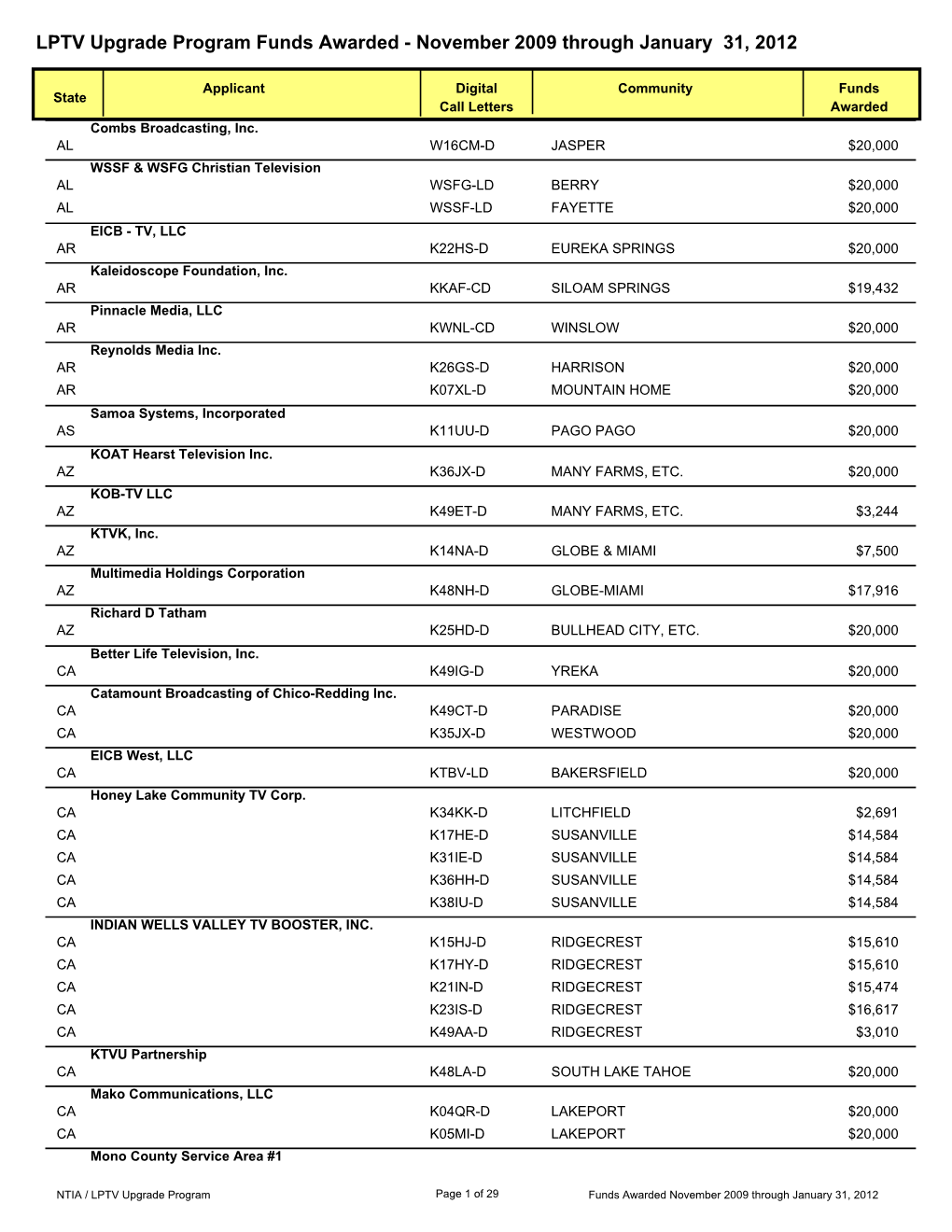 LPTV Upgrade Program Funds Awarded - November 2009 Through January 31, 2012