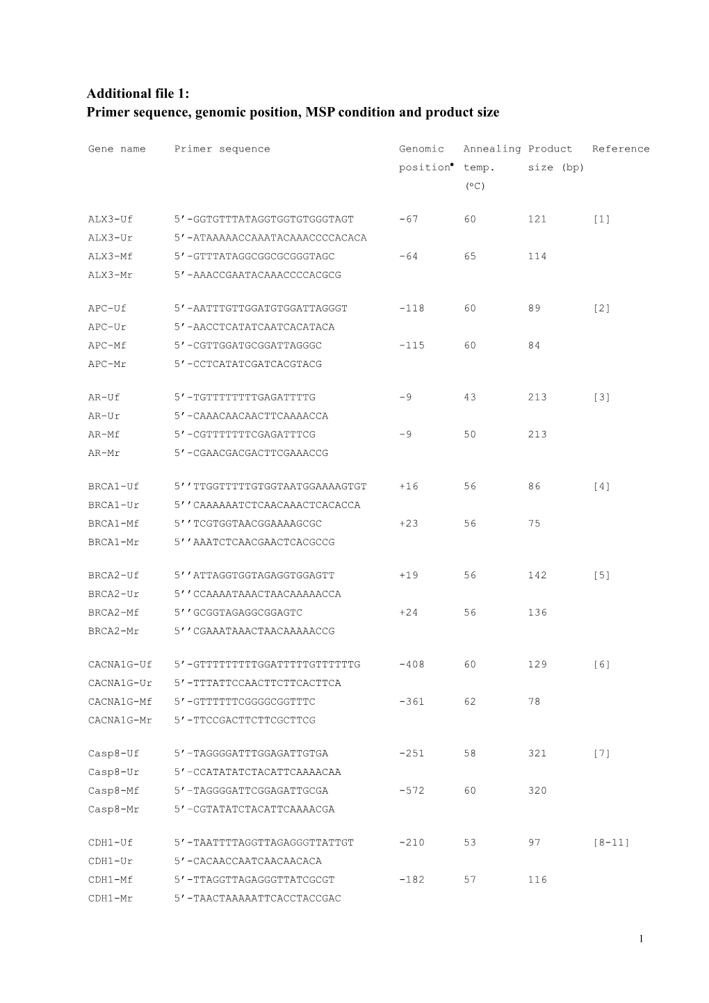 Primer Sequence, Genomic Position, MSP Condition and Product Size