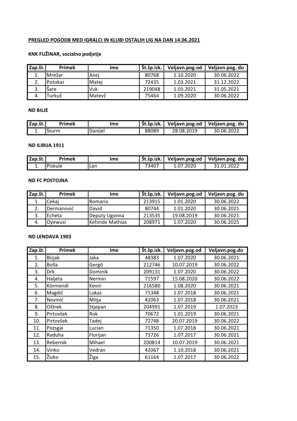 Pregled Pogodb Med Igralci in Klubi Ostalih Lig Na Dan 14.06.2021