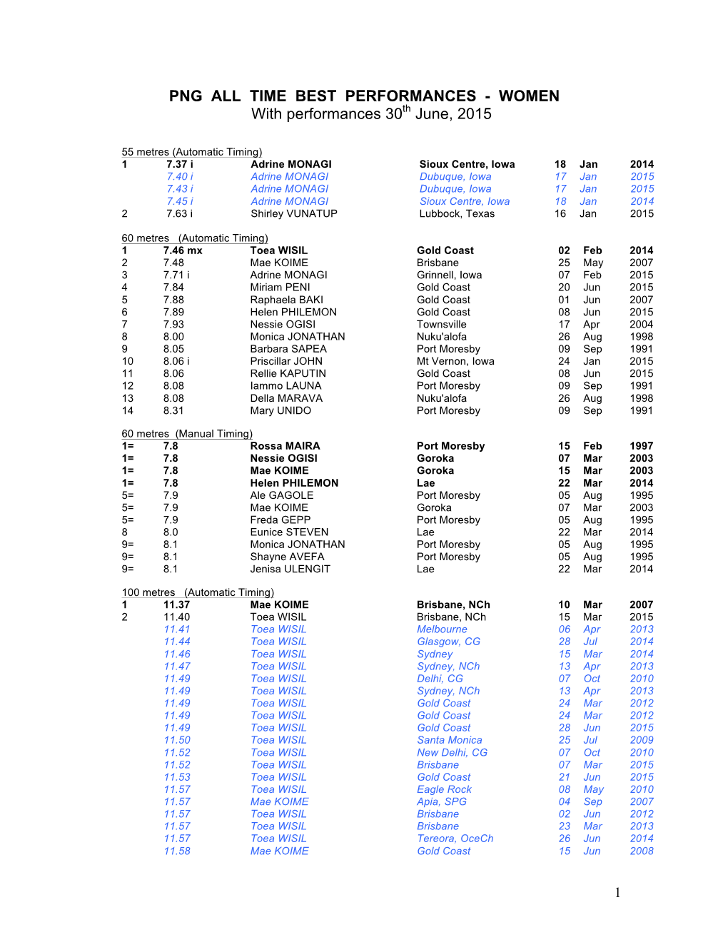 PNG ALL TIME BEST PERFORMANCES - WOMEN Th with Performances 30 June, 2015